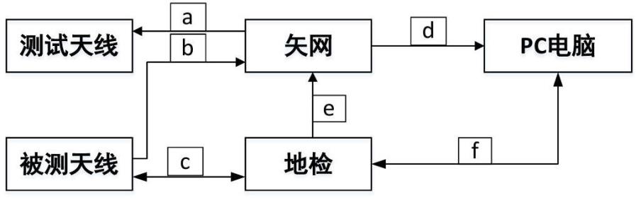 一種相控陣天線幅相測試方法與流程