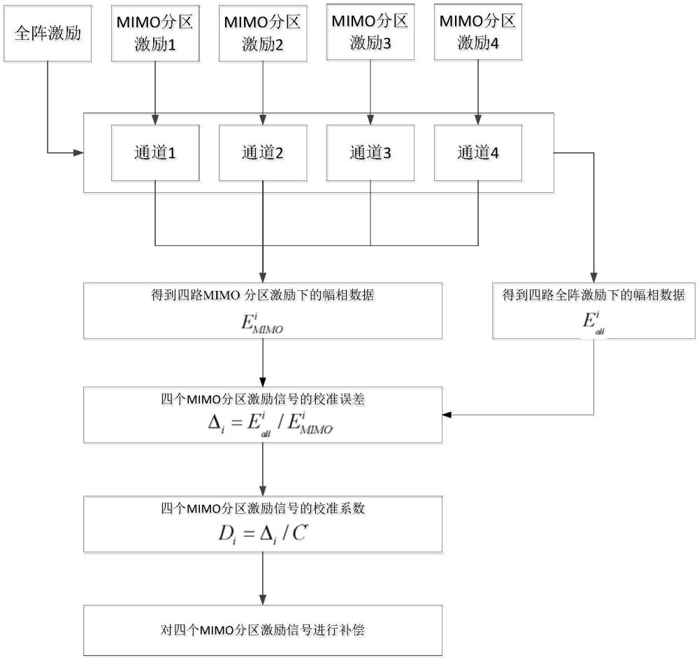 一種基于天線全陣發(fā)射幅相數(shù)據(jù)的MIMO雷達(dá)發(fā)射內(nèi)校準(zhǔn)方法與流程