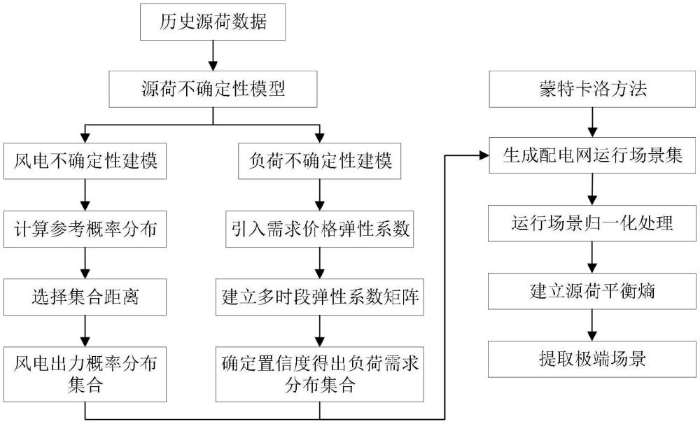 高比例分散式風(fēng)電接入下配電網(wǎng)源荷極端場(chǎng)景提取方法