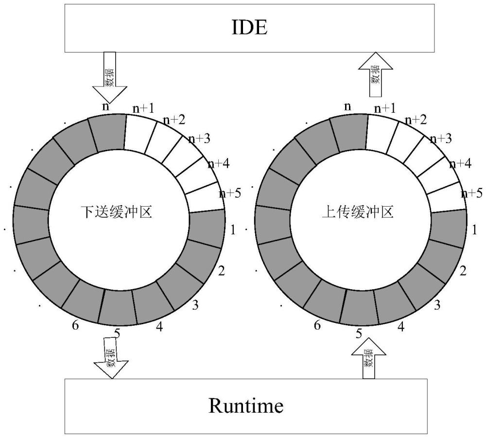 一種IDE與Runtime通訊結(jié)構(gòu)與讀寫(xiě)方法與流程