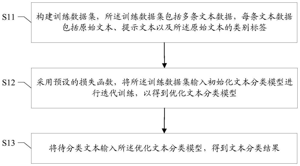 文本分類方法及裝置、計算機可讀存儲介質(zhì)、終端與流程