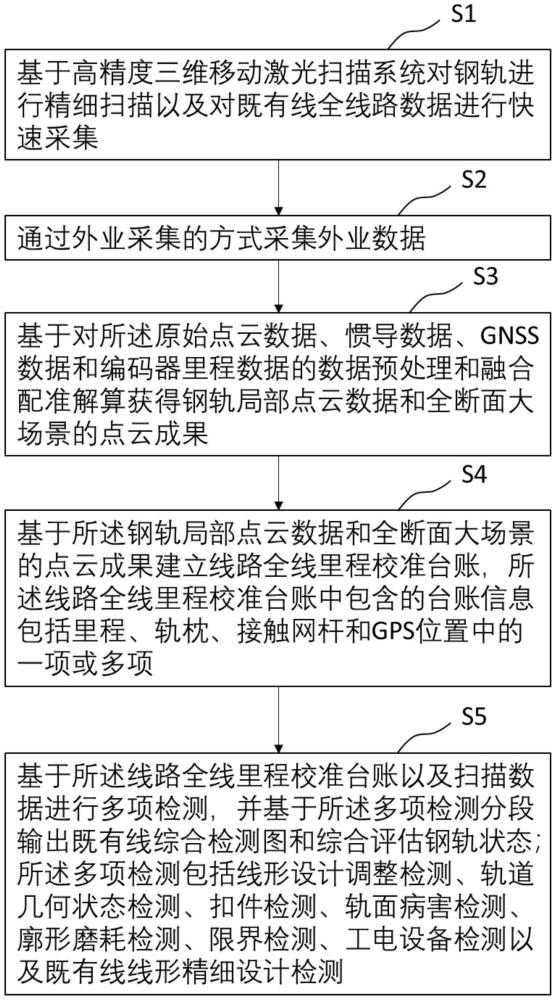 基于三維移動(dòng)掃描系統(tǒng)的既有線狀態(tài)綜合分析方法和系統(tǒng)與流程