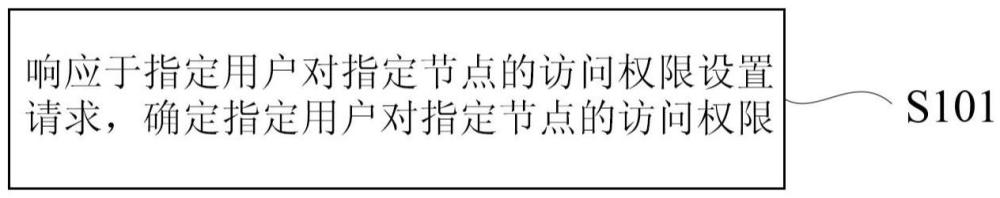 目錄數(shù)據(jù)的訪問權(quán)限管理方法、裝置、存儲介質(zhì)、系統(tǒng)和程序產(chǎn)品與流程