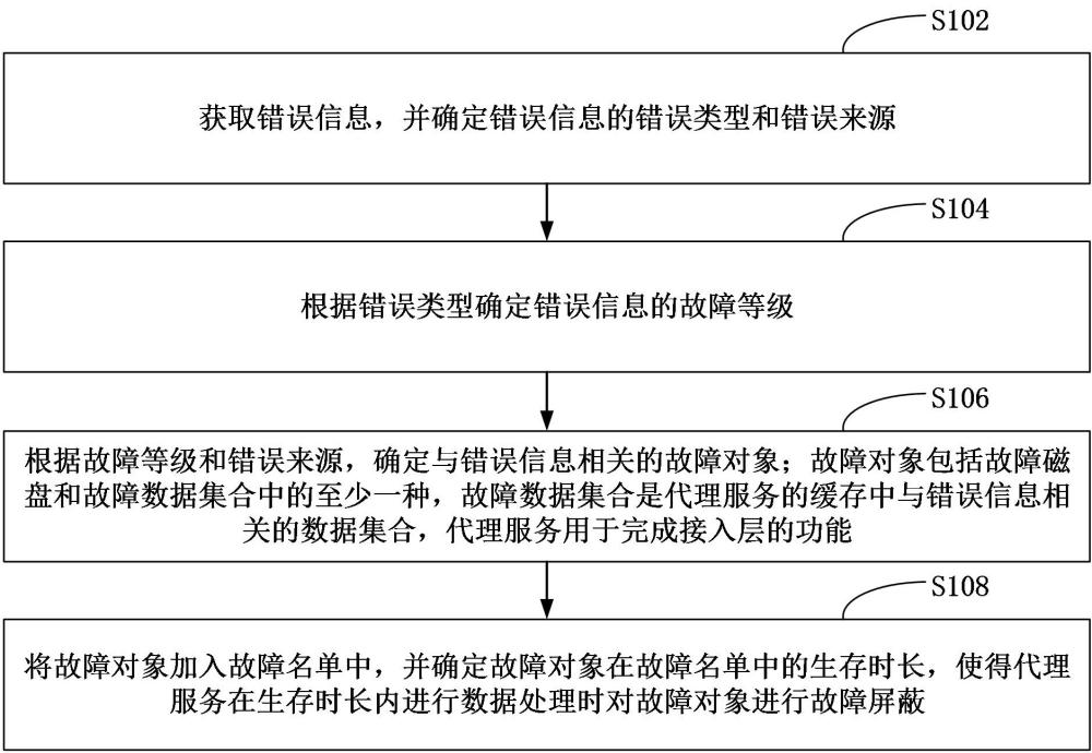 故障處理方法、裝置、計算機設備、可讀存儲介質和程序產(chǎn)品與流程