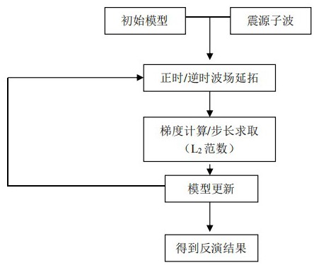 一種基于最優(yōu)傳輸函數(shù)的彈性波全波形反演方法