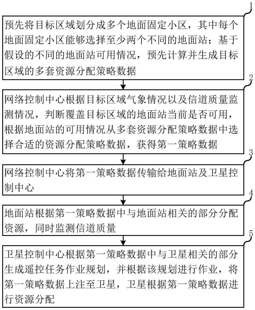 一种低轨卫星系统馈电链路的资源分配方法及装置与流程