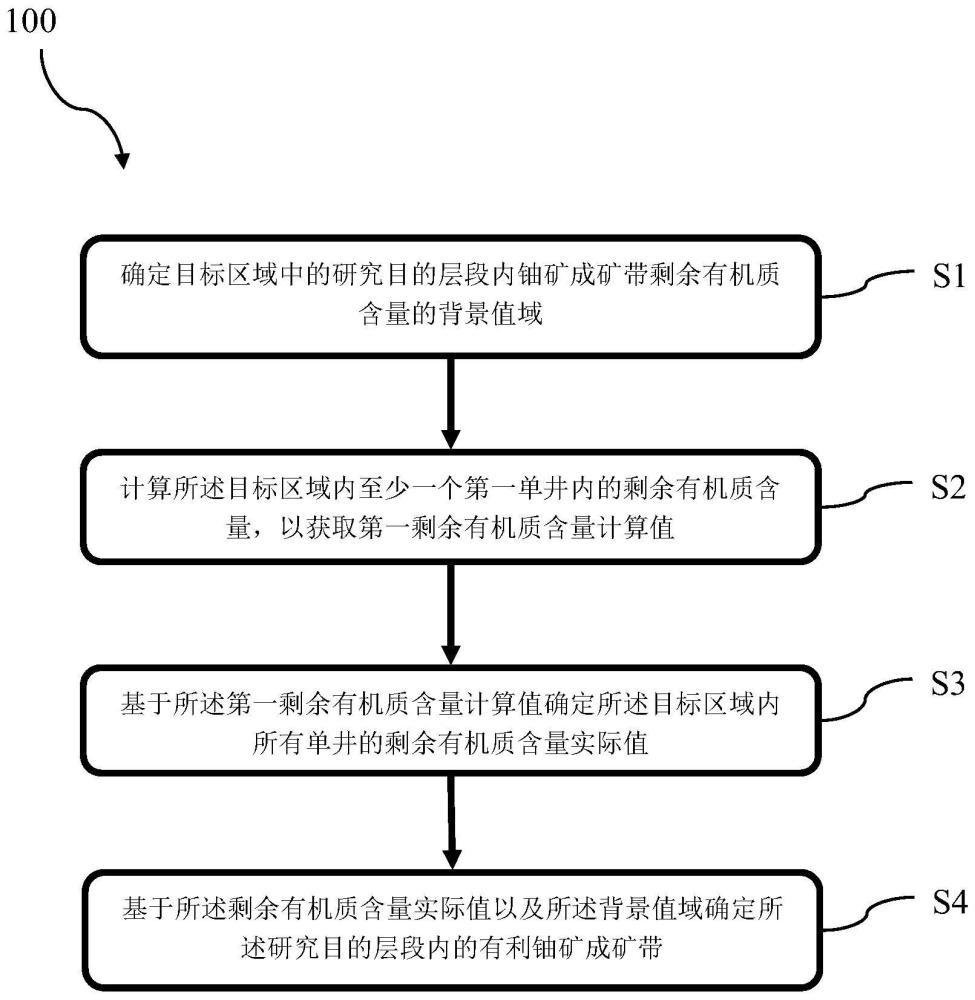 在詳查勘探中利用剩余有機(jī)質(zhì)含量確定鈾礦成礦帶的方法與流程