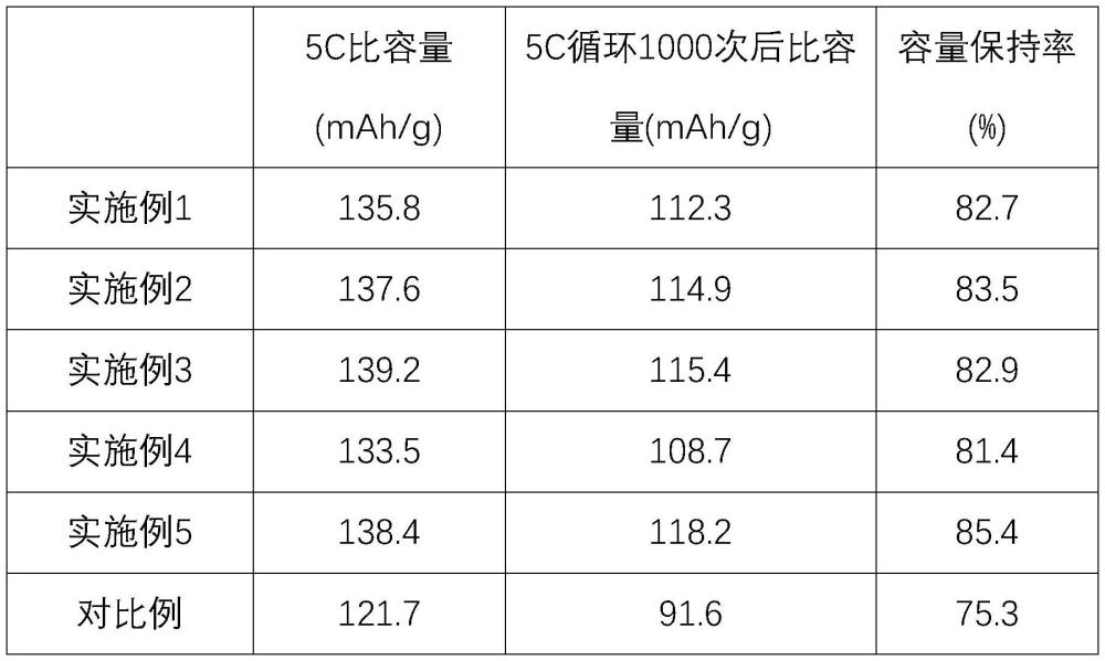 一種納米磷酸鐵鋰復(fù)合正極材料的制備方法