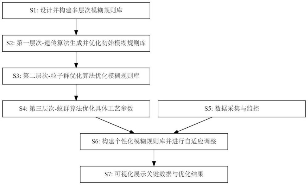 基于模糊邏輯的電子設(shè)備安全接口生產(chǎn)工藝優(yōu)化方法與流程