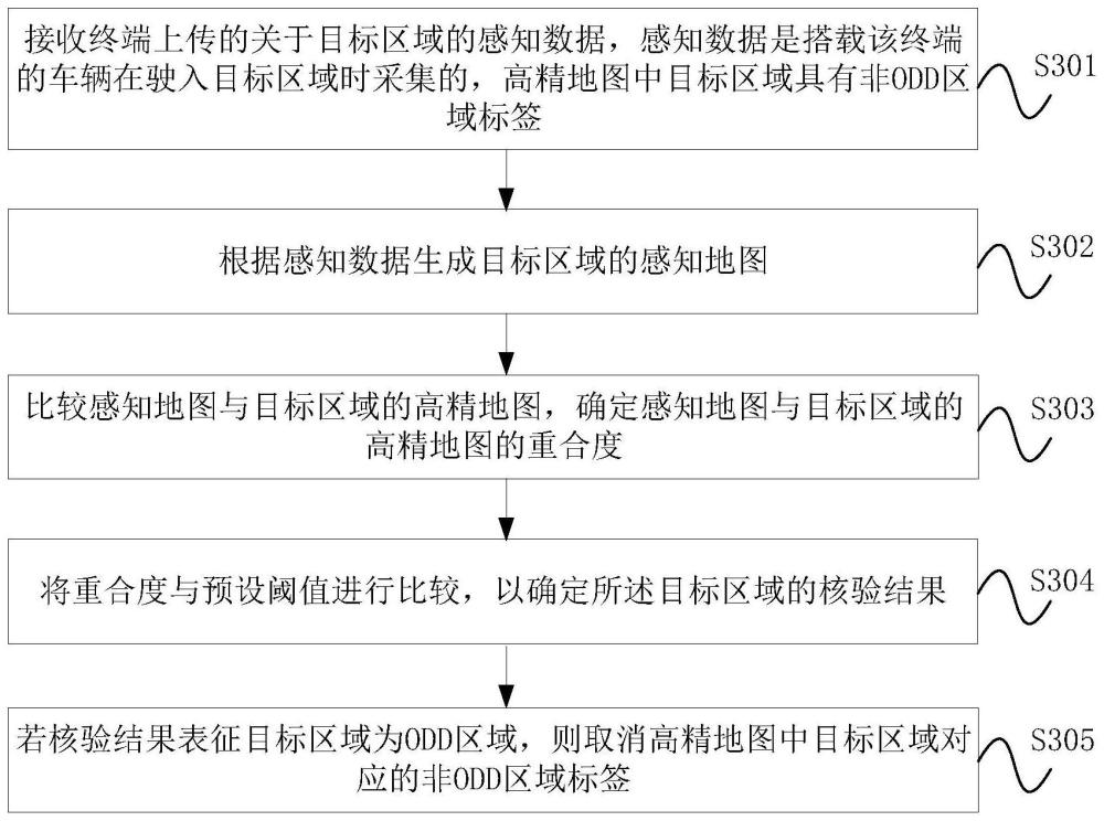 非ODD區(qū)域核驗方法、裝置及介質(zhì)與流程