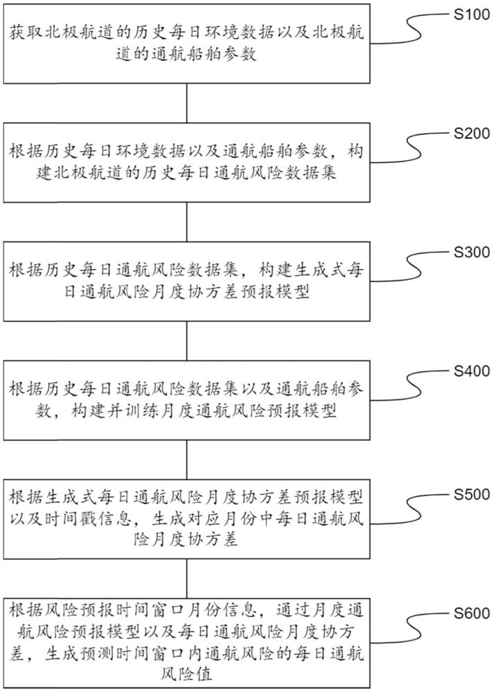 一種生成式北極航道每日通航風險預測方法、裝置及介質(zhì)