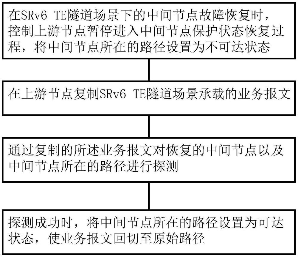 一種SRv6中間節(jié)點(diǎn)恢復(fù)方法、系統(tǒng)、設(shè)備及存儲(chǔ)介質(zhì)與流程