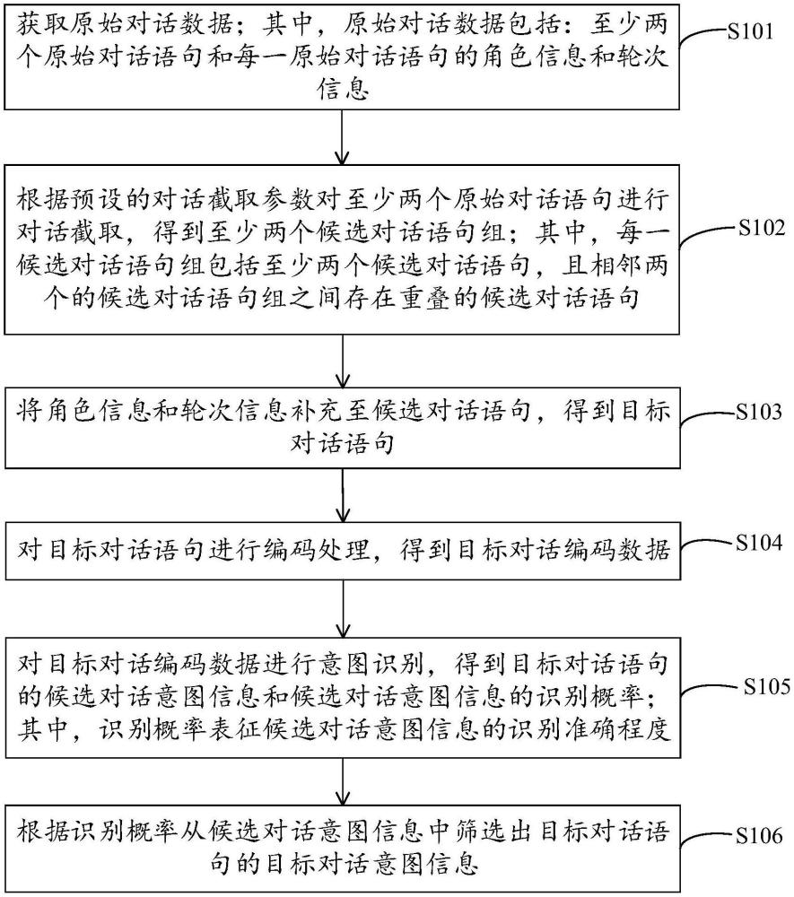 基于對(duì)話的意圖識(shí)別方法和裝置、計(jì)算機(jī)設(shè)備及存儲(chǔ)介質(zhì)與流程