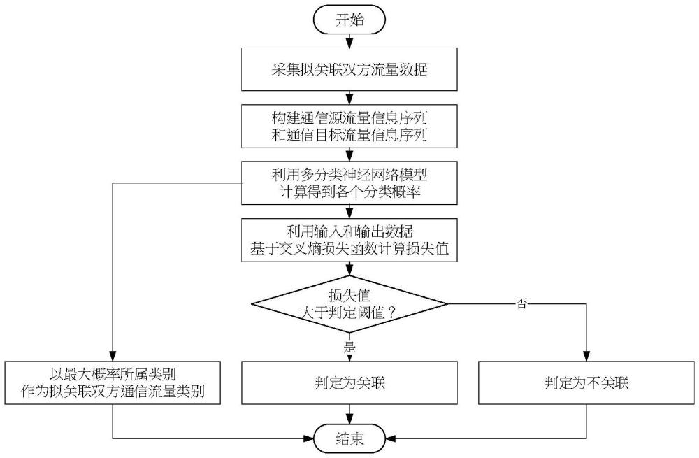 基于多分類神經(jīng)網(wǎng)絡(luò)模型的流量識別與關(guān)聯(lián)方法、抗關(guān)聯(lián)性分析方法及裝置與流程