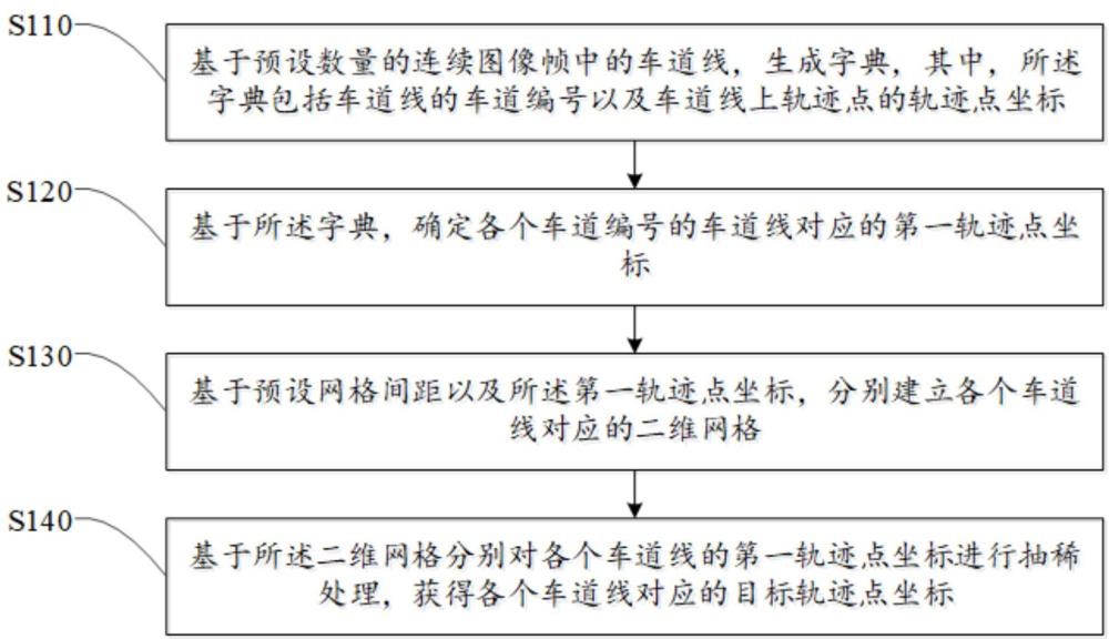 車道確定方法、裝置及計(jì)算機(jī)可讀存儲(chǔ)介質(zhì)與流程