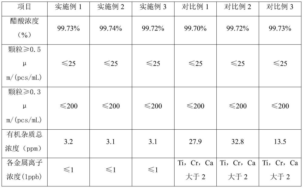 一种超净高纯醋酸的制备工艺的制作方法