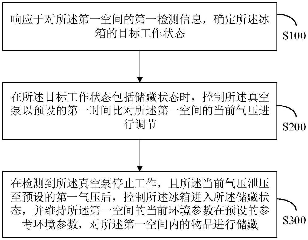 冰箱的控制方法、存储介质和冰箱与流程