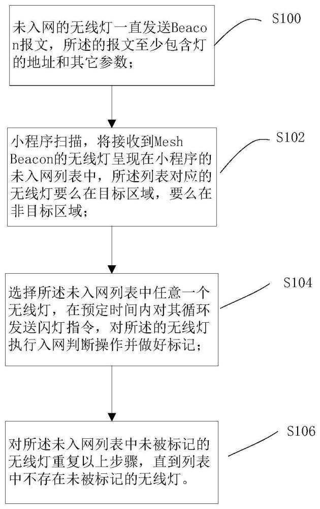 一種通過小程序添加目標(biāo)區(qū)域無線燈入網(wǎng)的方法與流程