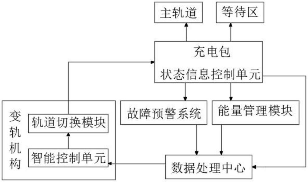 一種空中移動(dòng)充電設(shè)備的智能變軌控制系統(tǒng)的制作方法