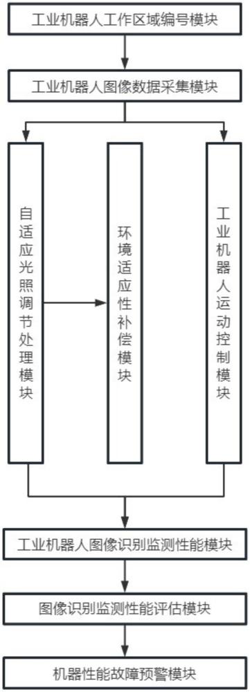 一種具有視覺系統(tǒng)的工業(yè)機(jī)器人及其控制方法與流程