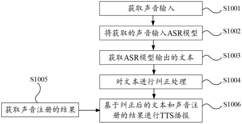 語音處理方法、裝置、系統(tǒng)、存儲介質(zhì)和程序產(chǎn)品與流程