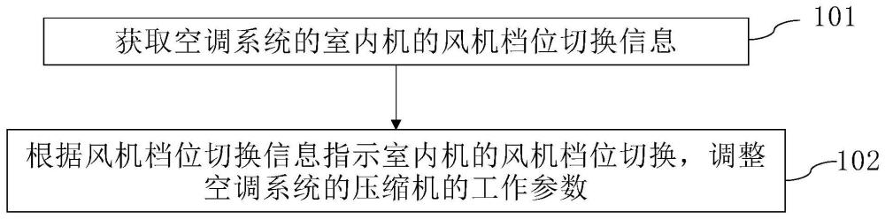 空調(diào)系統(tǒng)及其控制方法、電子設(shè)備、存儲介質(zhì)與流程