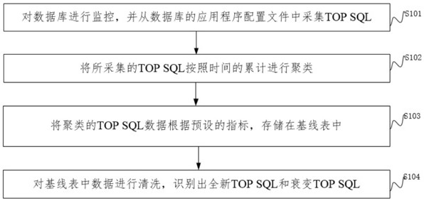 基于數(shù)據(jù)庫(kù)的TOP SQL數(shù)據(jù)智能管理方法及系統(tǒng)與流程