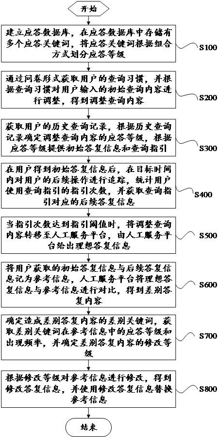 一種基于電力IT服務(wù)全渠道自助應(yīng)答實(shí)現(xiàn)方法及系統(tǒng)與流程