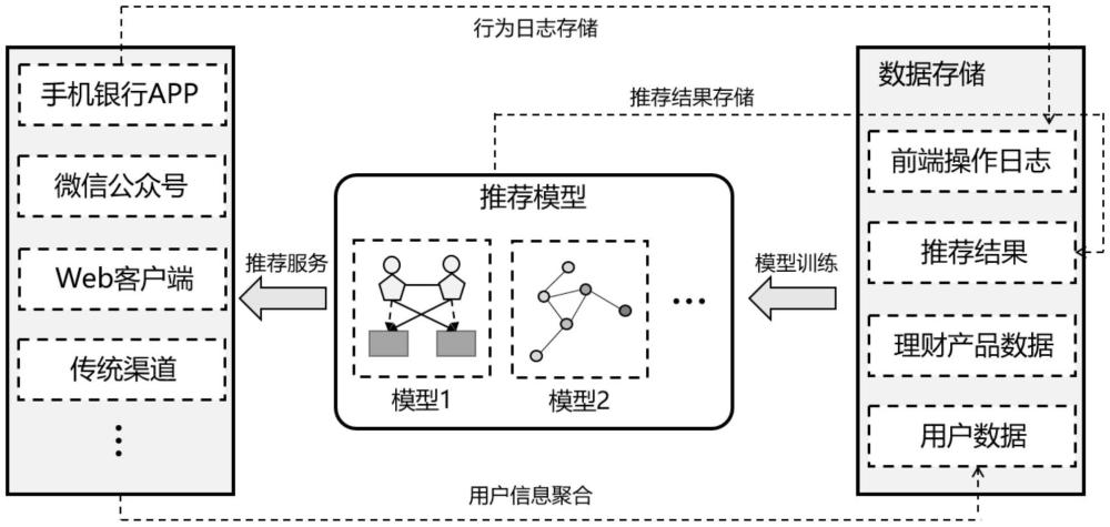 基于知識增強(qiáng)和圖Transformer網(wǎng)絡(luò)的網(wǎng)貸產(chǎn)品混合推薦方法與流程