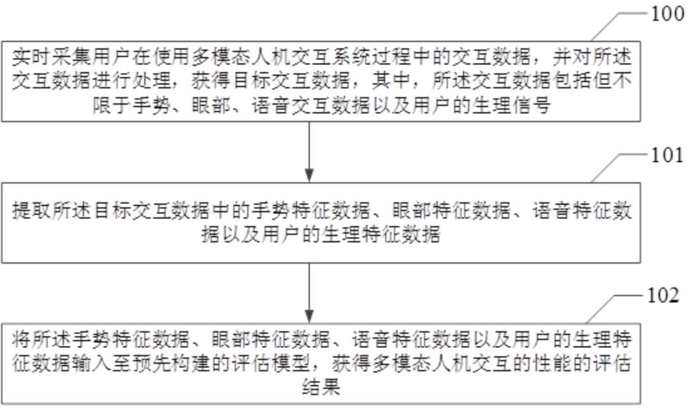 一種多模態(tài)人機(jī)交互的性能評估方法及系統(tǒng)與流程