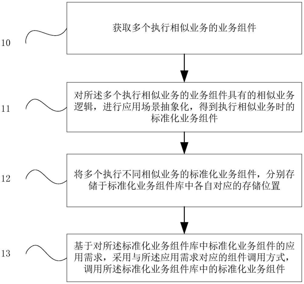 前端業(yè)務(wù)組件庫的應(yīng)用方法、裝置、存儲介質(zhì)及服務(wù)器與流程