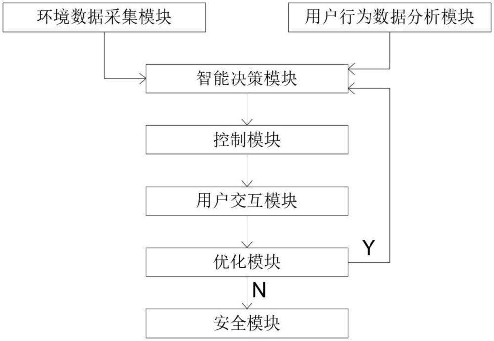 一種智能家居環(huán)境自適應調節(jié)系統(tǒng)及其調節(jié)方法