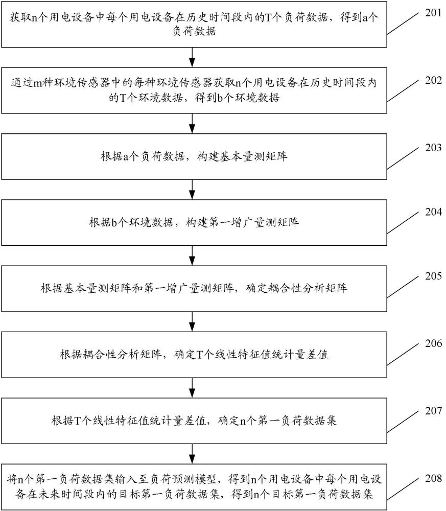 負(fù)荷預(yù)測方法、裝置、設(shè)備及存儲介質(zhì)與流程