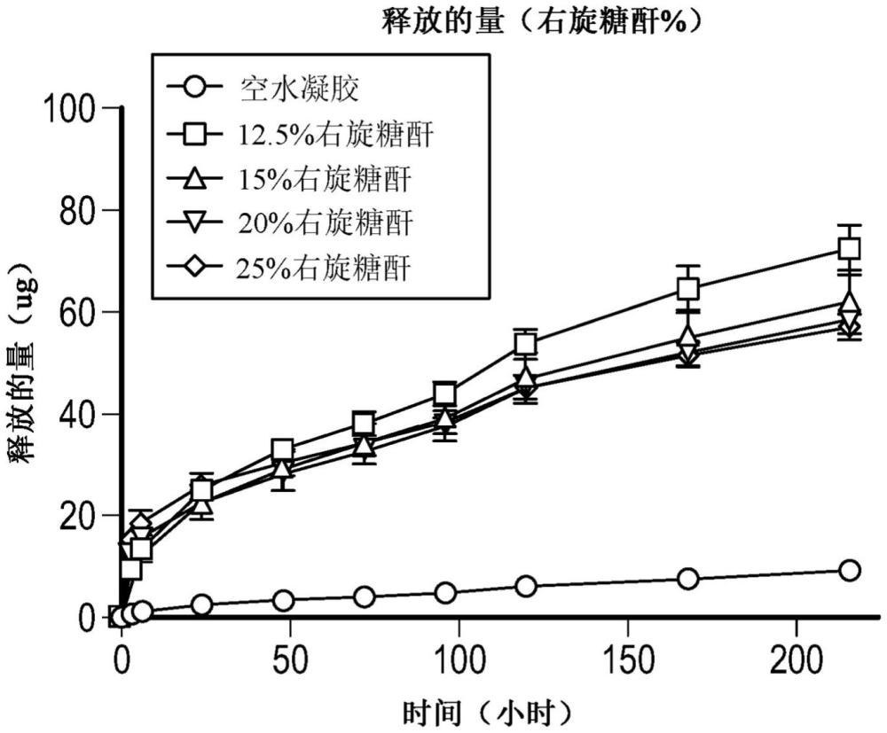 用于將療法局部遞送到腦腫瘤的組合物和方法