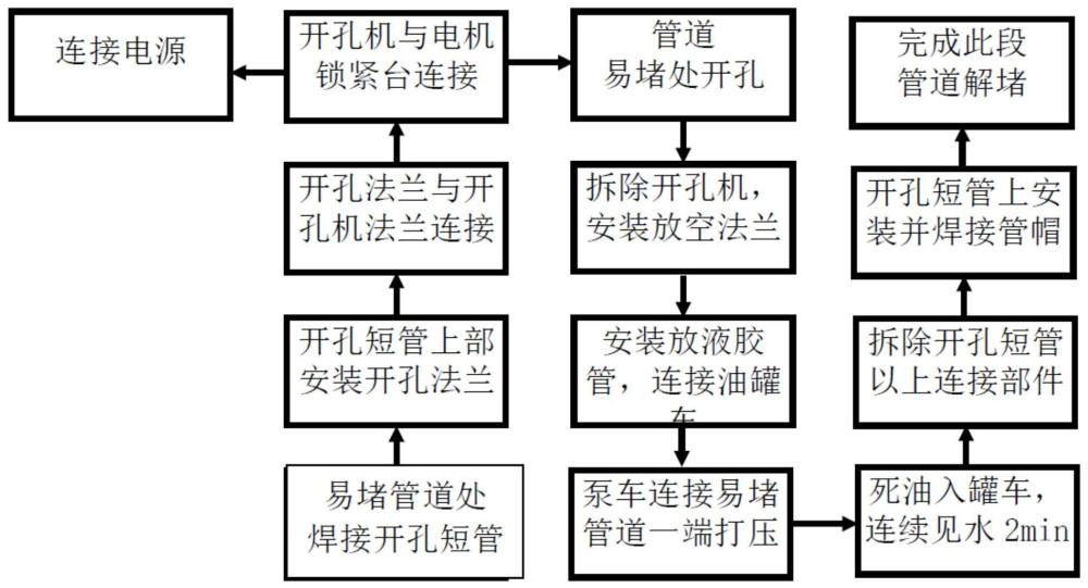 一種油田集輸管道解堵方法與流程