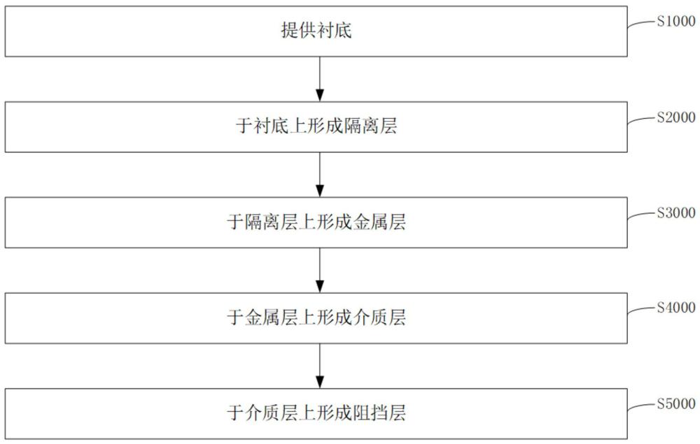 光学芯片结构及其制备方法、电子设备与流程