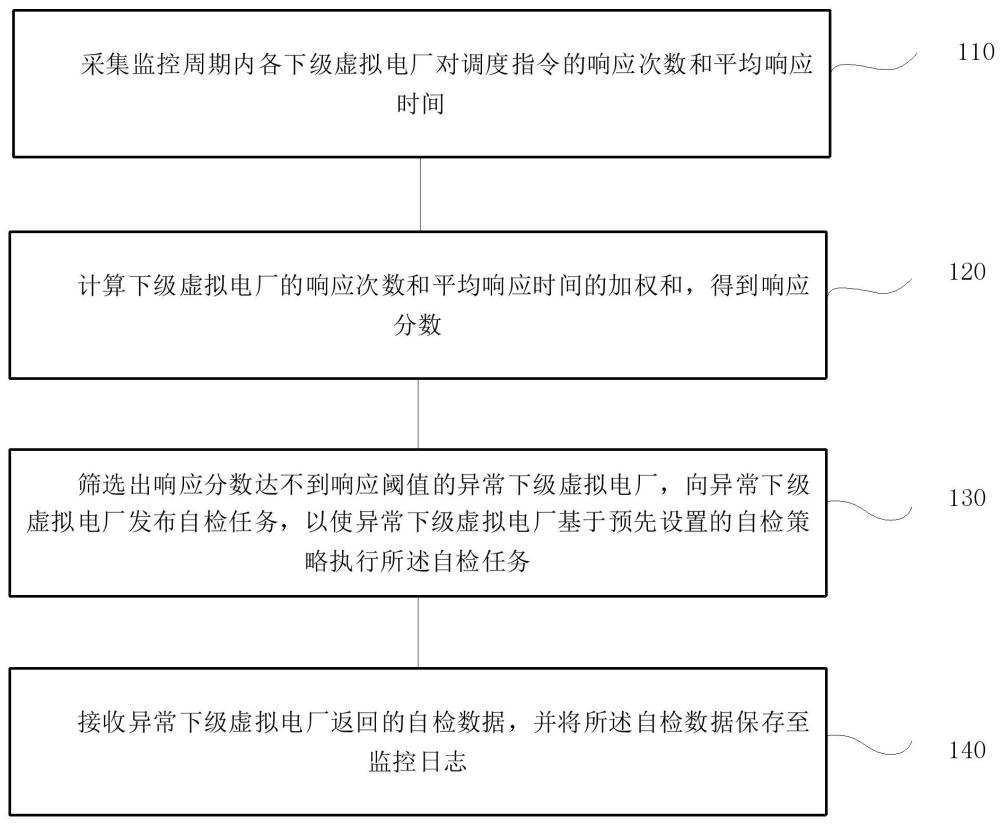 虛擬電廠運行狀態(tài)全局監(jiān)控方法、系統(tǒng)、終端及存儲介質(zhì)與流程