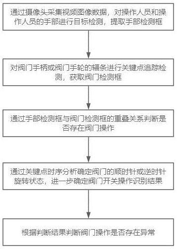 基于目標(biāo)檢測和關(guān)鍵點追蹤的手動閥門異常操作檢測方法