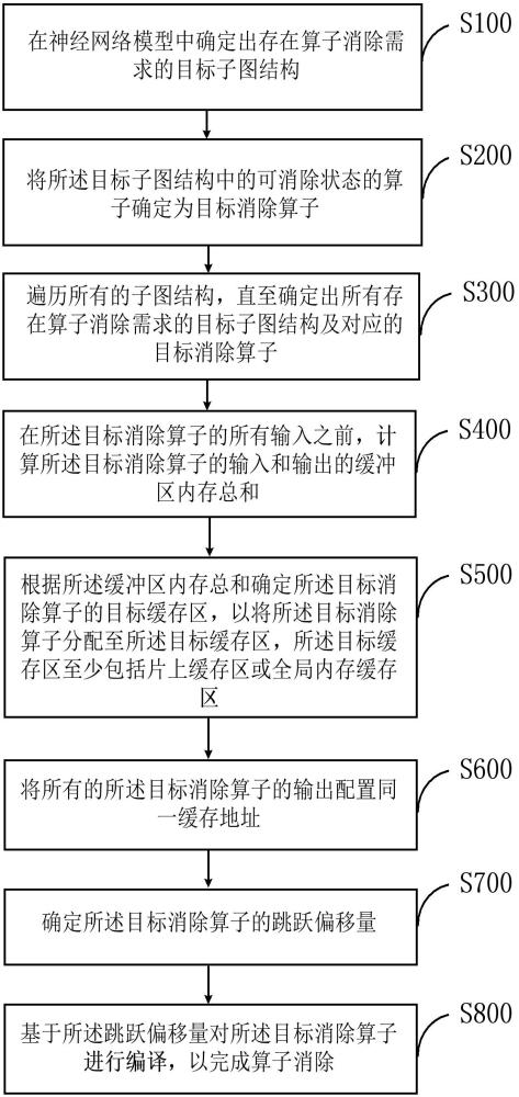 神經(jīng)網(wǎng)絡(luò)的算子消除方法、系統(tǒng)、電子設(shè)備和存儲介質(zhì)與流程