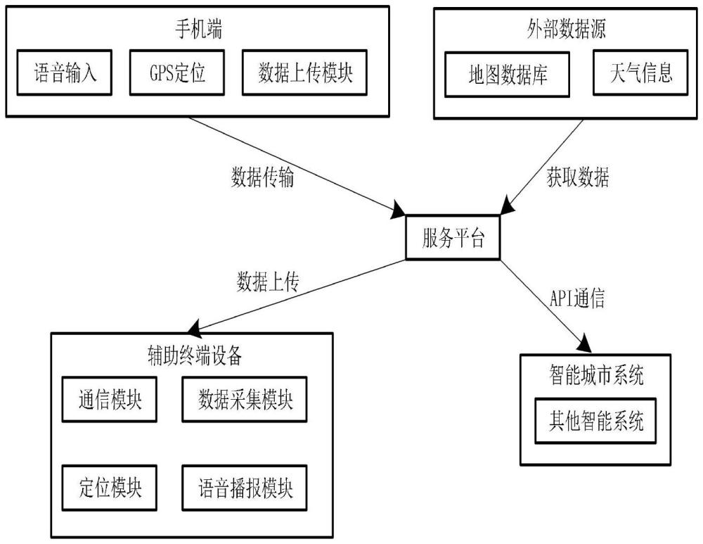 一種用于視障人士的輔助終端系統(tǒng)的制作方法