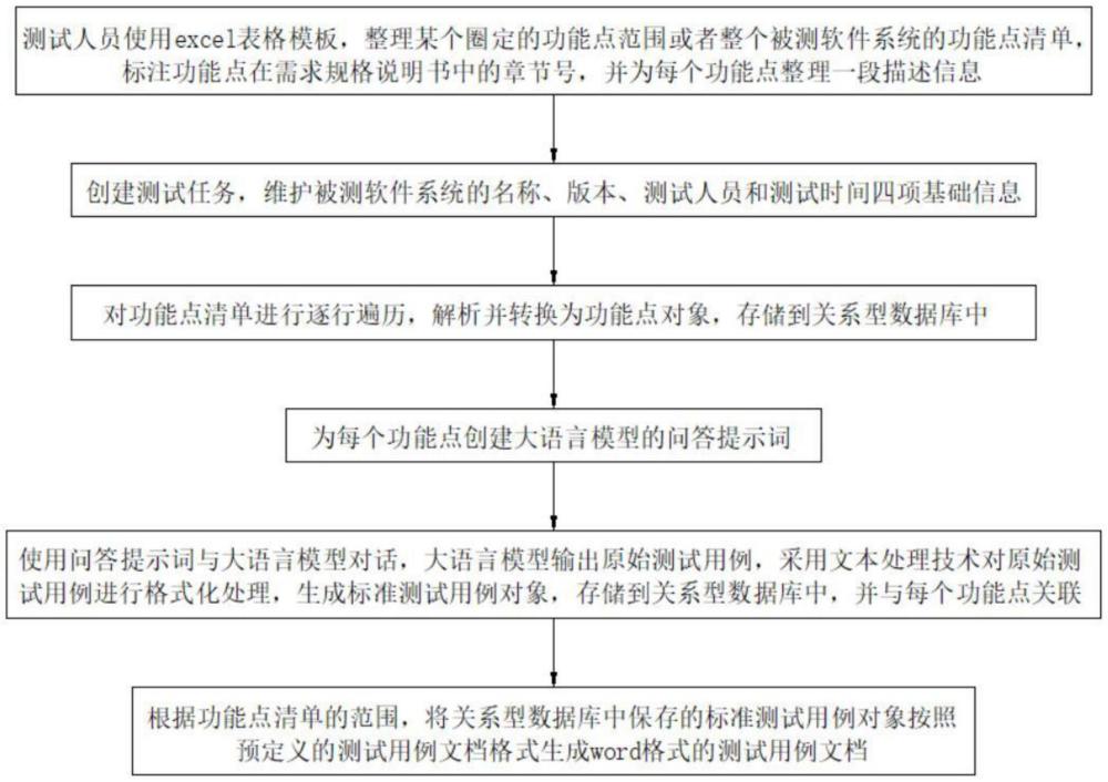 一種自動(dòng)批量生成預(yù)置格式測(cè)試用例文檔的方法及裝置與流程