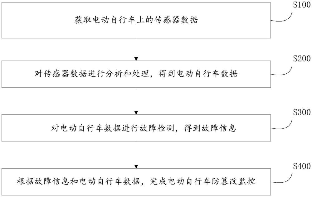 基于物聯(lián)網(wǎng)的電動自行車防篡改監(jiān)控方法和裝置、設(shè)備及介質(zhì)與流程