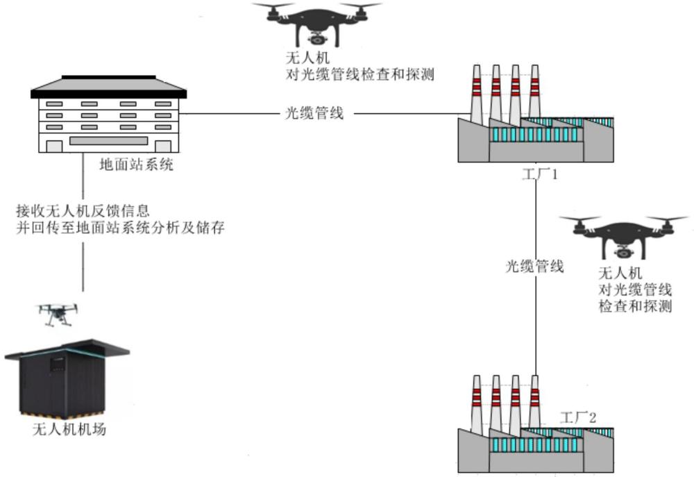 一種關于無人機智能巡檢的系統(tǒng)、方法及應用與流程