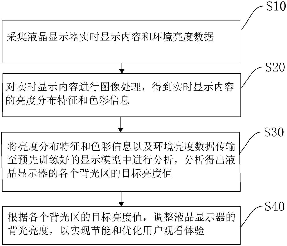 基于商用液晶顯示器的節(jié)能方法、裝置、設備及存儲介質與流程