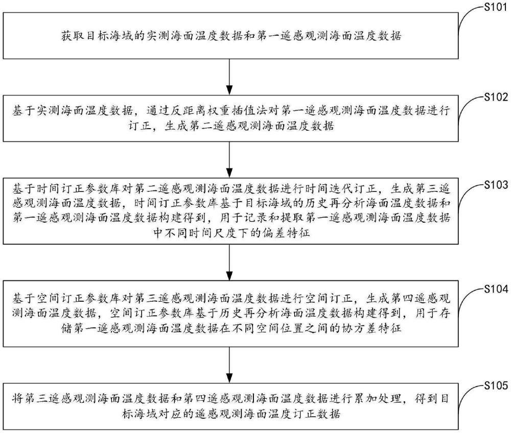 一種多尺度海面溫度遙感數(shù)據(jù)迭代訂正方法及其相關(guān)設(shè)備與流程