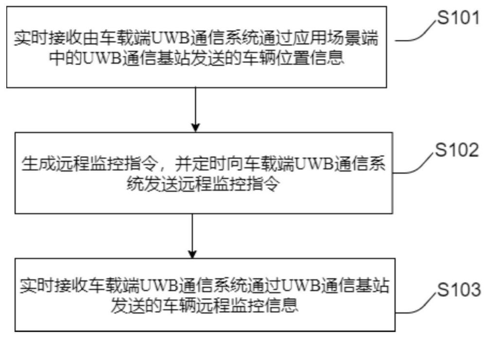 基于UWB的汽車多場景智慧管理方法和系統(tǒng)與流程