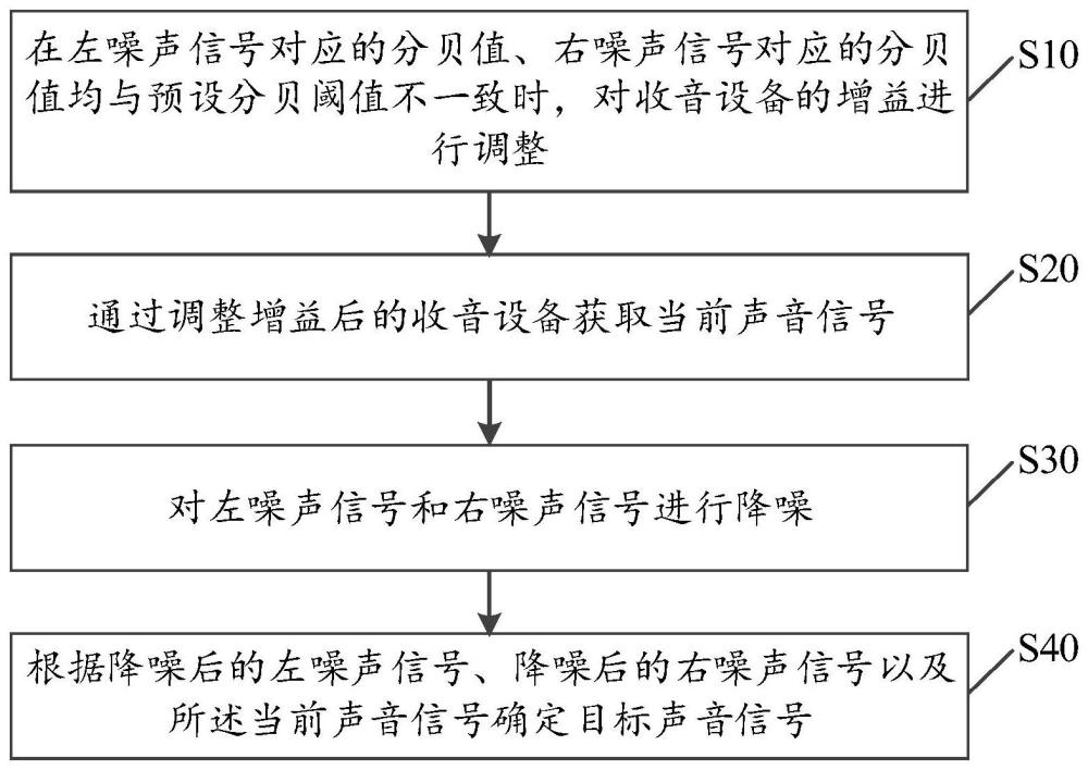 聲音信號(hào)確定方法、裝置、設(shè)備及存儲(chǔ)介質(zhì)與流程