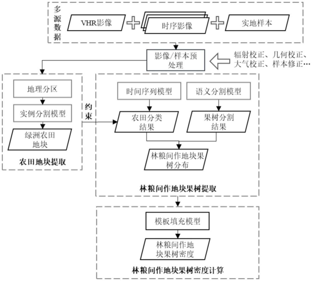 一種基于遙感的林糧間作區(qū)果樹密度提取方法