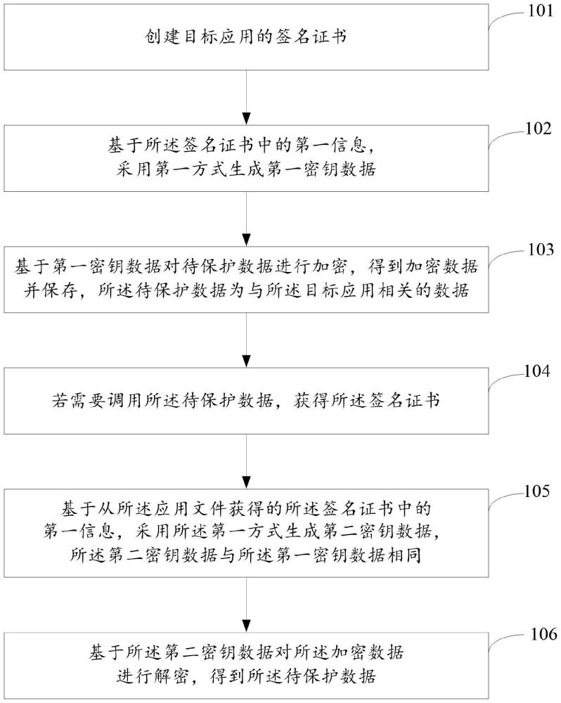 一種數(shù)據(jù)加解密方法及其相關(guān)裝置與流程