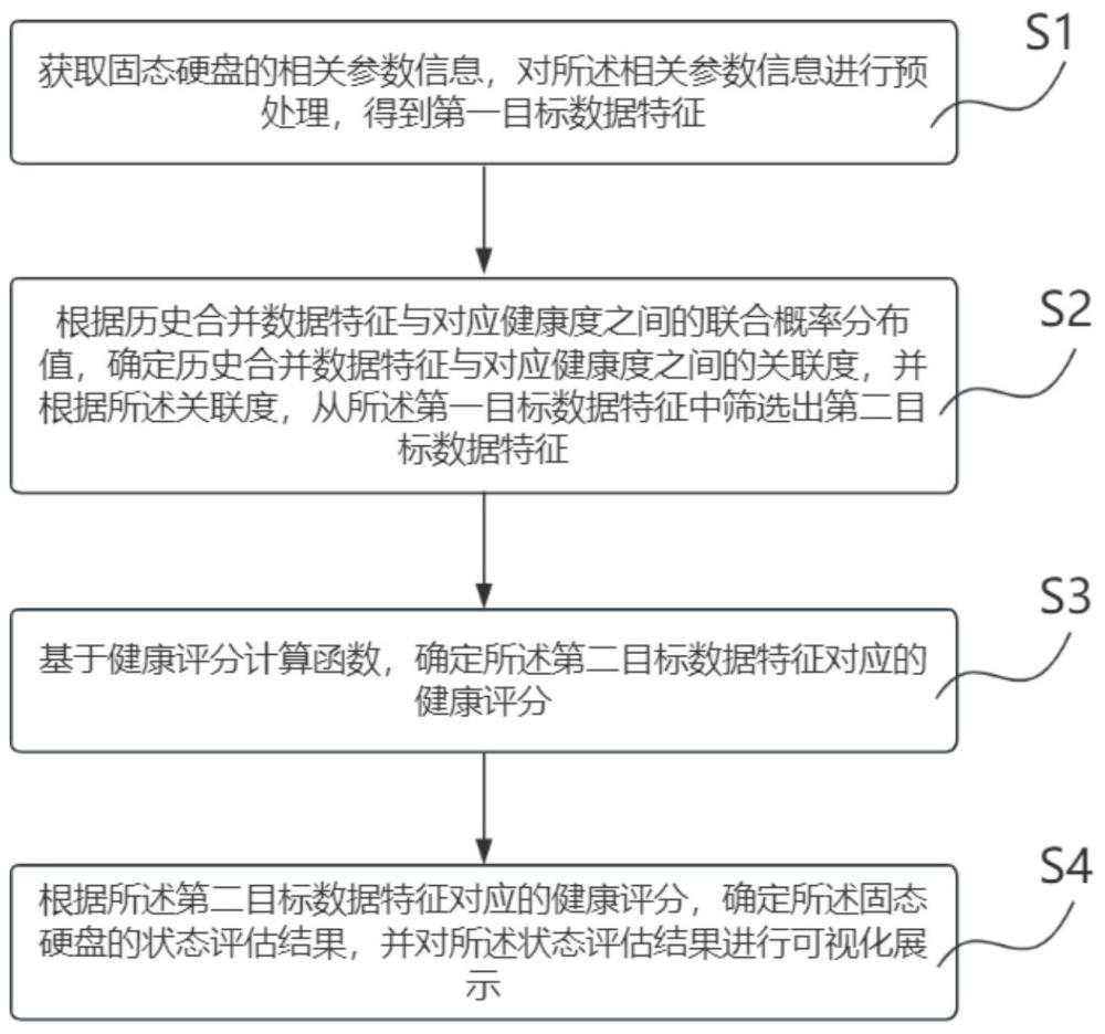 固態(tài)硬盤的狀態(tài)評估方法、設(shè)備、存儲介質(zhì)和程序產(chǎn)品與流程